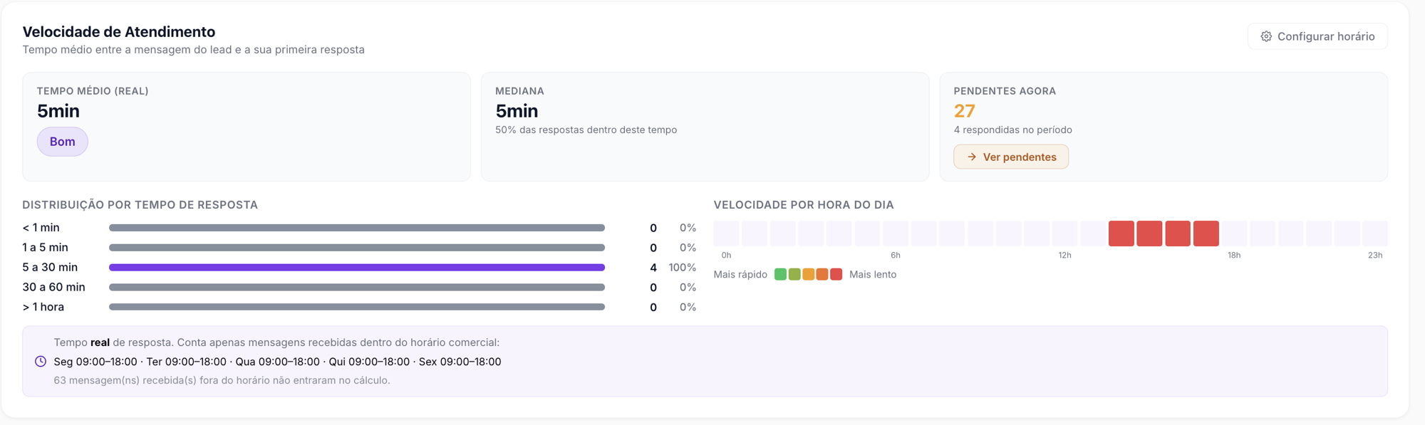 Painel de velocidade de atendimento do Hovedo: tempo médio de resposta, mediana e distribuição por faixa de tempo